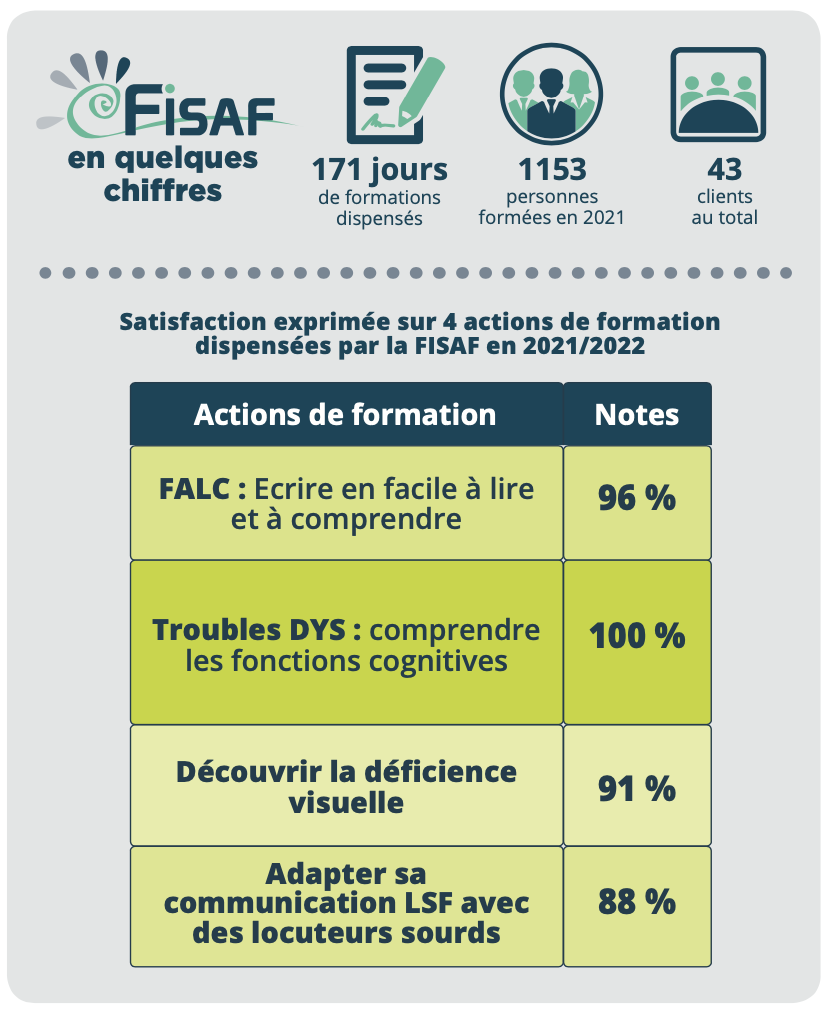 La formation de la fisaf en quelques chiffres